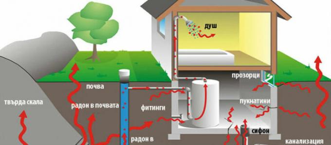 Wnikanie radonu w domu