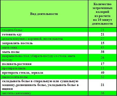 Rodzaje pracy w domu i liczbę spalonych kalorii przez nich (przerzucanie więcej ...)